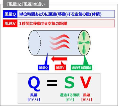 長度風|風管風量計算方法